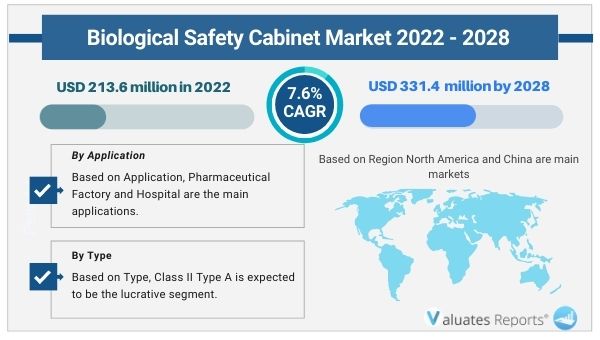 Biological Safety Cabinet Market Insights